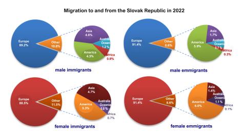 SLOVAKIA MIGRATION SLOVAKIA MIGRATION